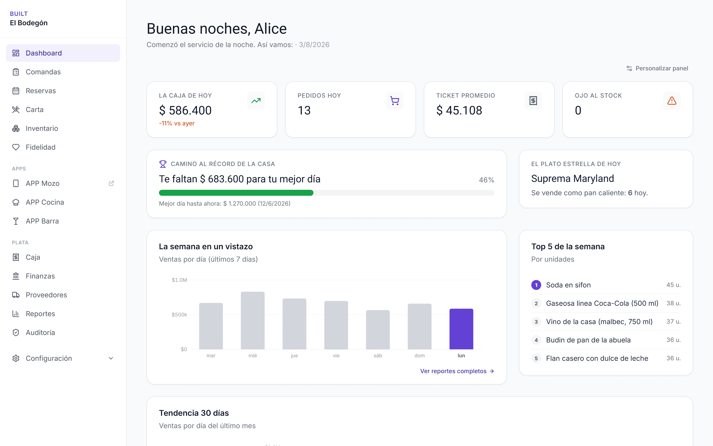 Panel de BUILT: la caja del día, pedidos, ticket promedio y ventas de la semana