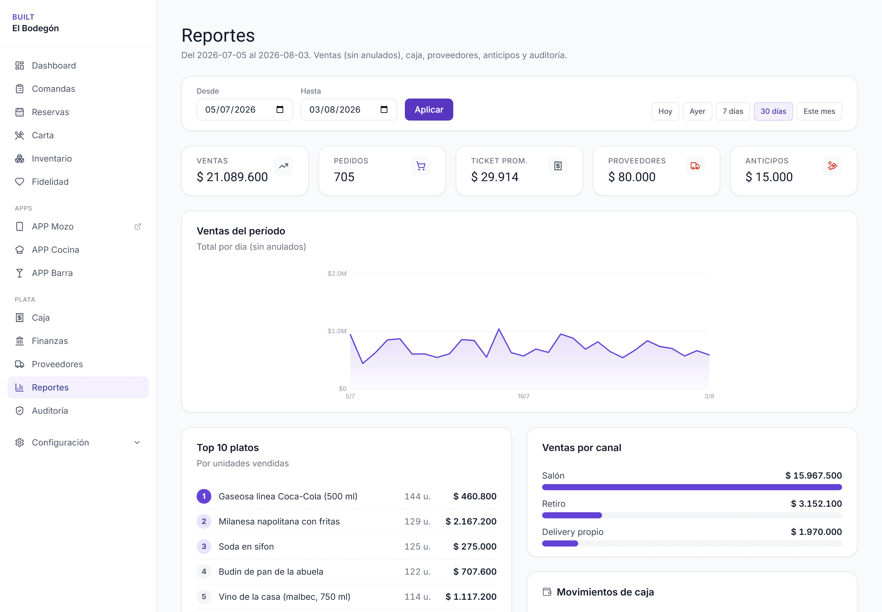 Reportes de BUILT: facturación, ticket promedio, ventas por día y top de platos